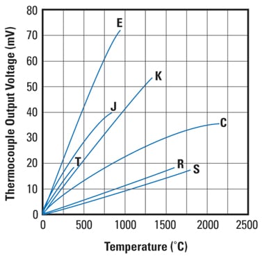 Figure 1: Thermocouple output voltage versus temperature.